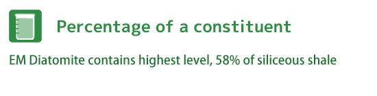 Percentage of a constituent | EM Diatomite contains highest level, 58% of siliceous shale